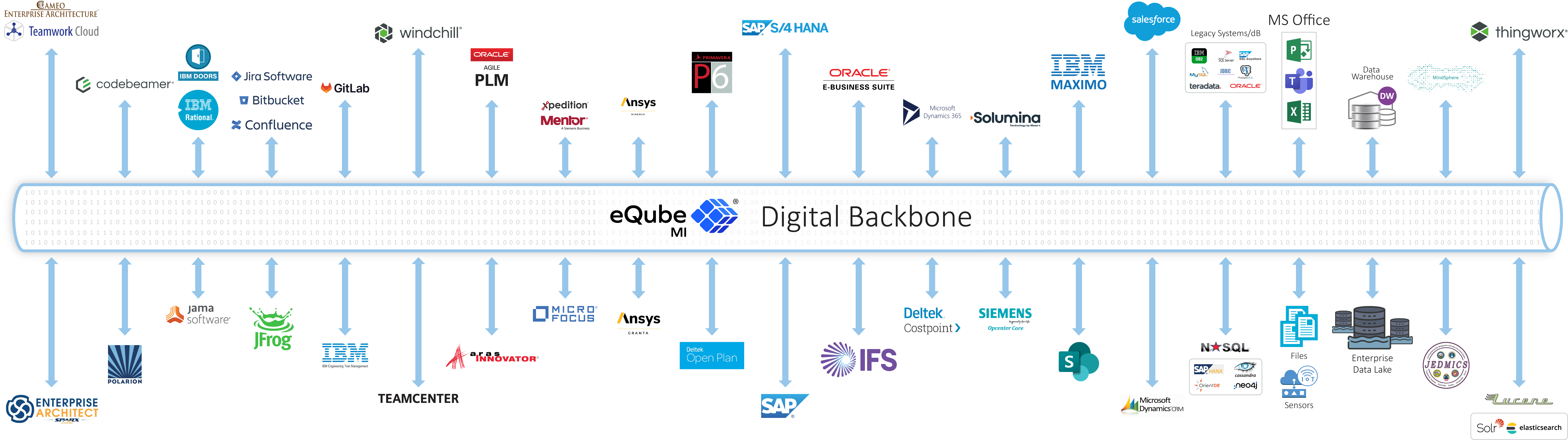 eQube-Digital Backbone