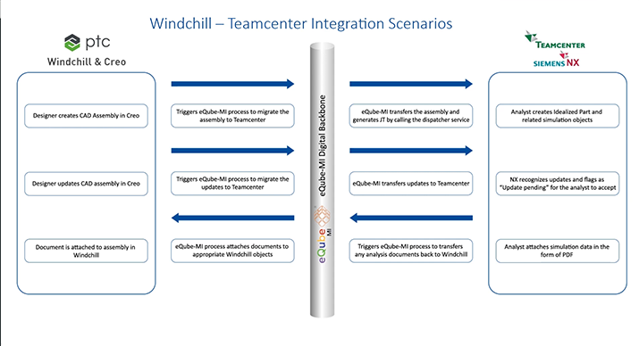 Windchill Teamcenter CAD Integration | eQ Technologic