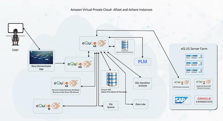 eQube<sup>®</sup> platform enables rapid development of intuitive end-user centric 'for-purpose' apps with built-in 'visibility' across business processes with A/BI.