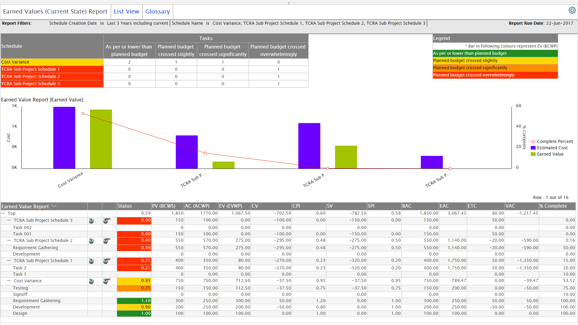 Earned values report