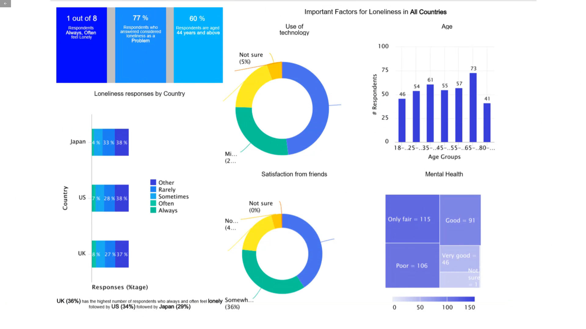 Factors influencing loneliness