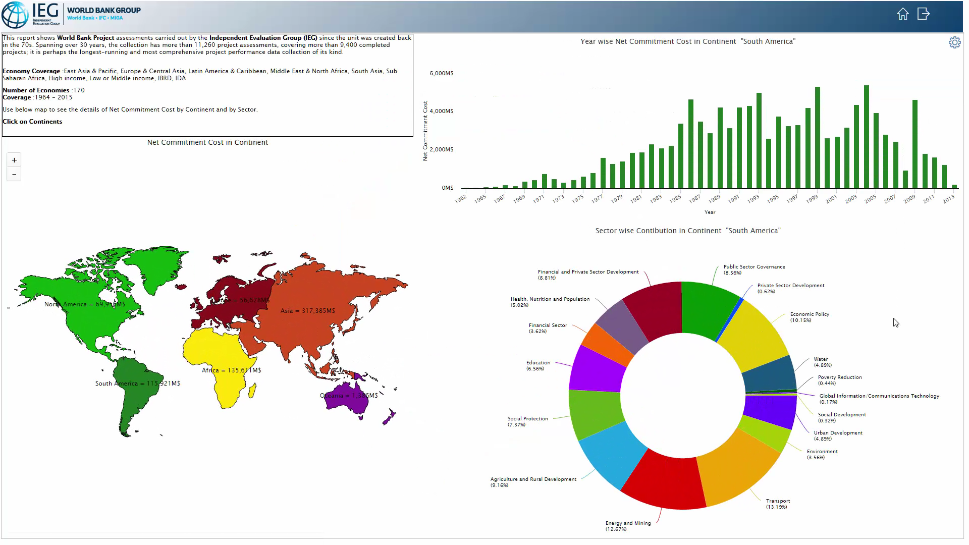 World bank independent evaluation