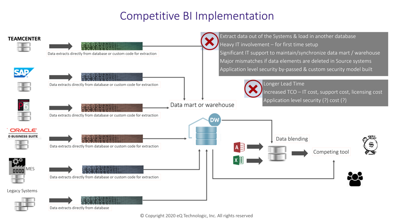 Competitive BI Implementation