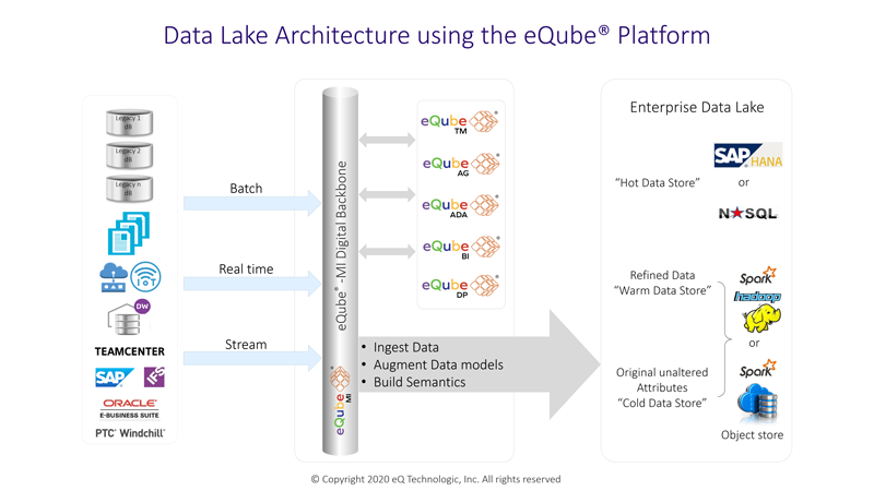 Data lake Architecture using eQube Platform