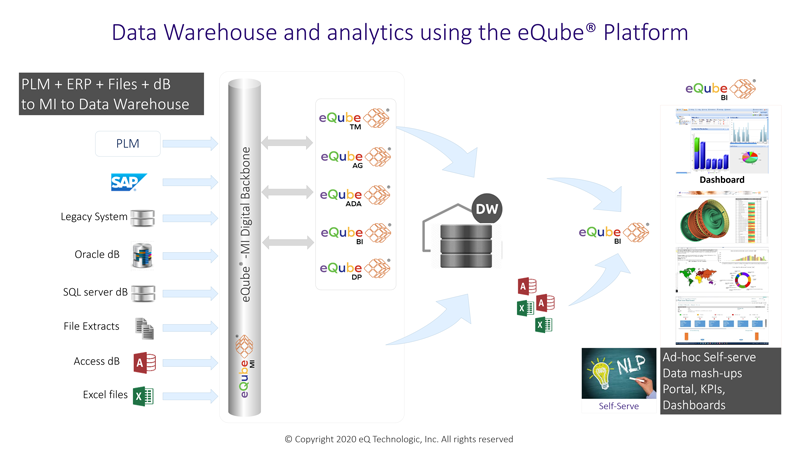 Data Warehouse and analytics using the eQube Platform