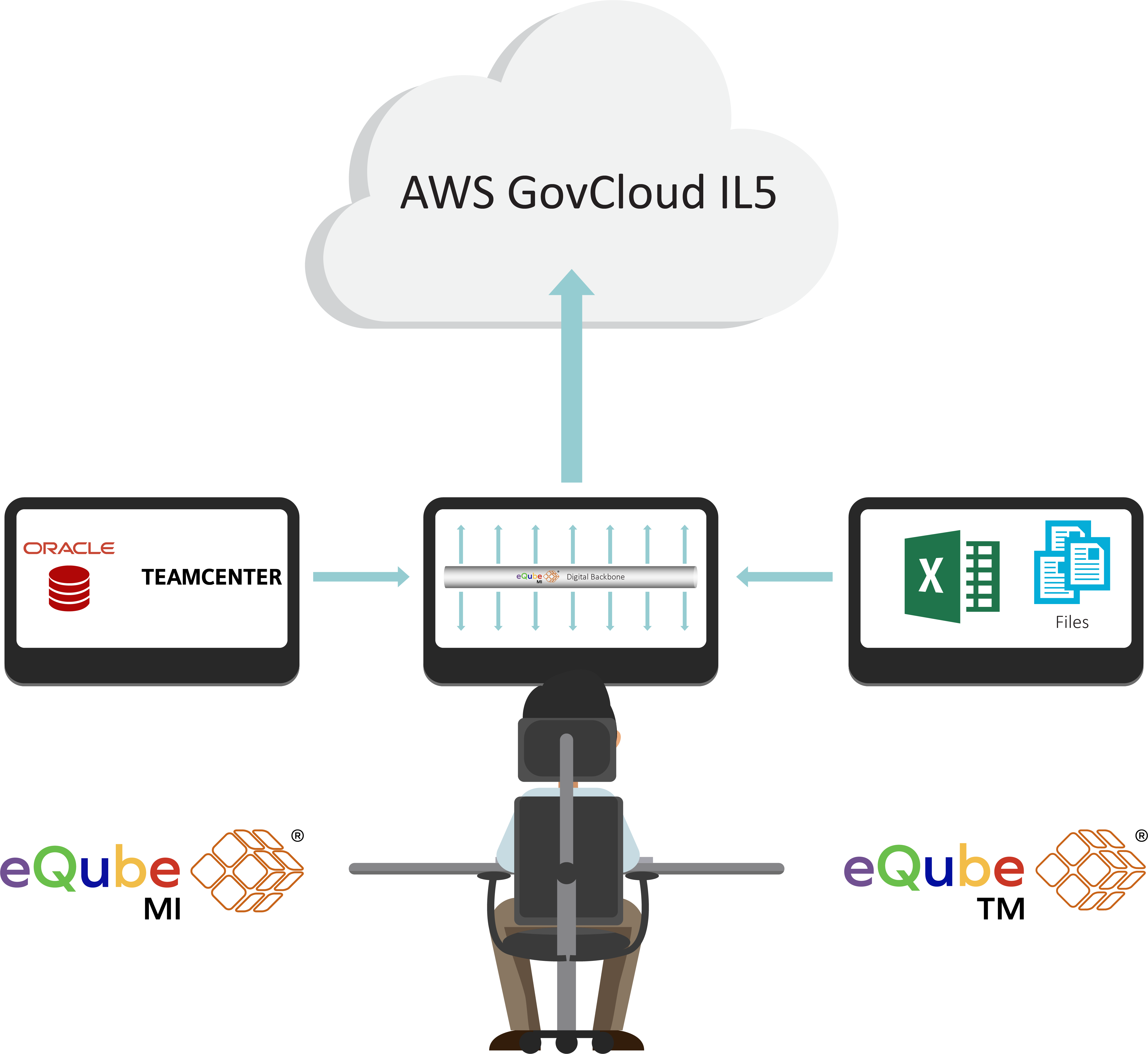 AWS GovCloud IL5