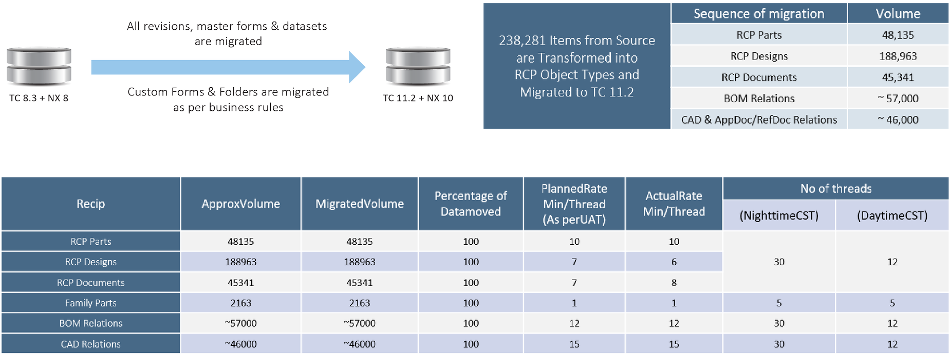 DTS_Migration_Diagram