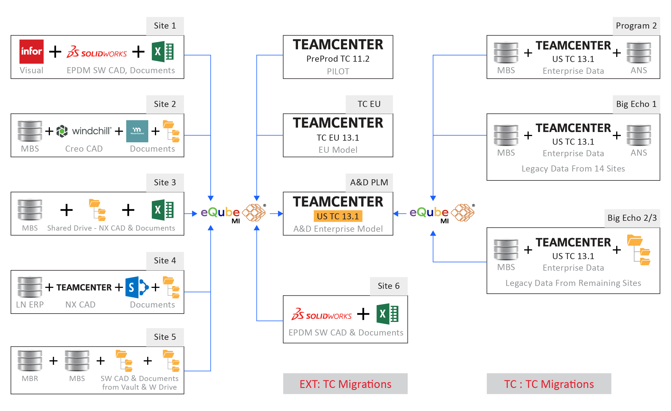 A&D PLM Migrations & Transformations | eqube