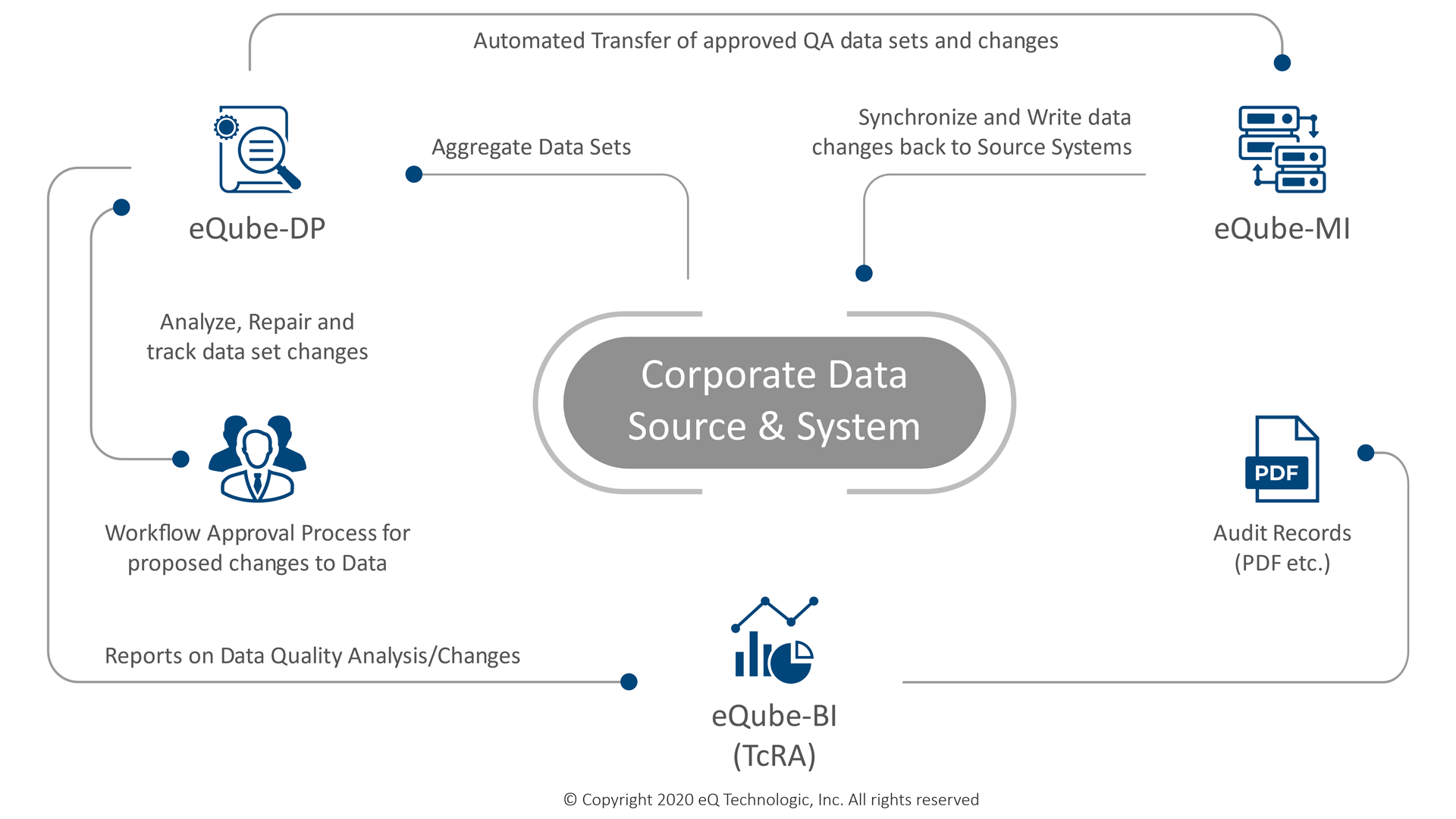 Continuous data quality health monitoring flow, using eQube Platform