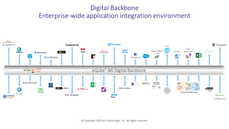 Digital Backbone – Actionable Insight