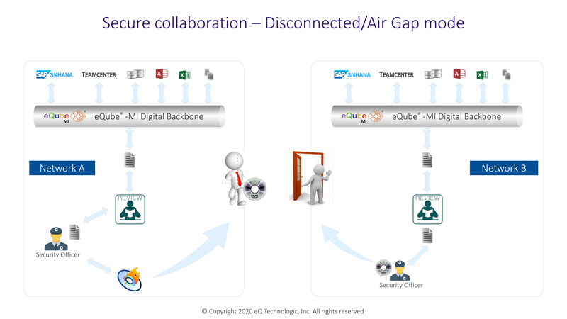 Secure collaboration disconnected mode