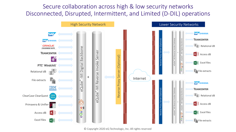 Secure collaboration between high and lower security level networks geography spread apart