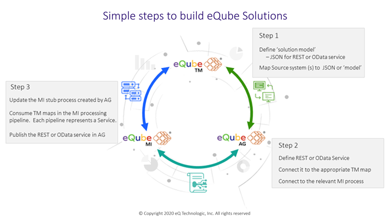 Steps to build eQube Solutions- Integration Suite