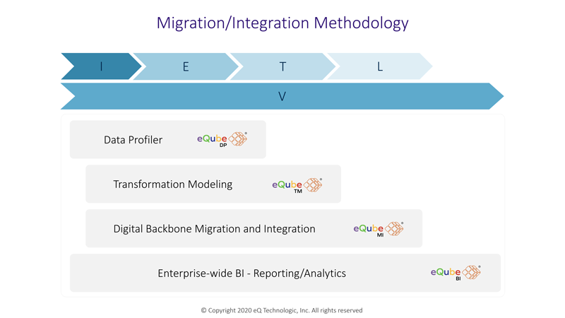 Migration Integration Methodology