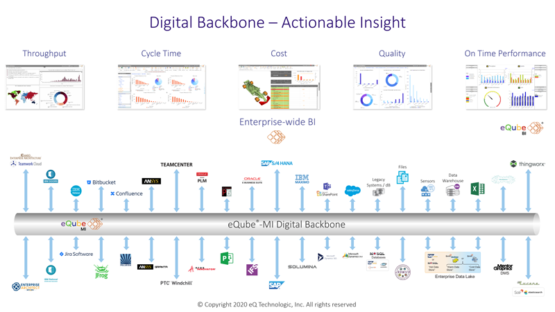 Digital Backbone – Actionable Insight