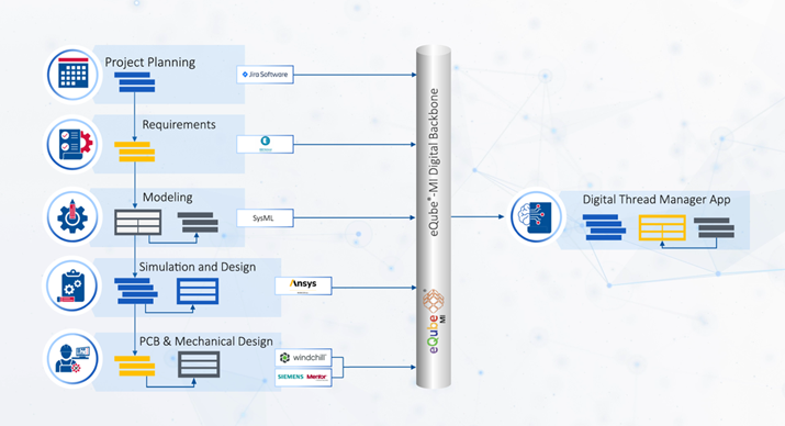 eQube<sup>®</sup> Digital Thread - MBSE-Enterprise Search App | eQ Technologic