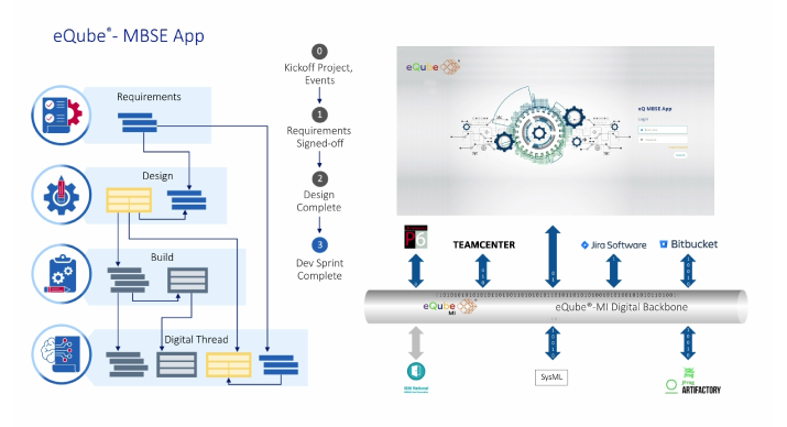 Firmware - Model Based Systems Engineering (MBSE) | eQ Technologic