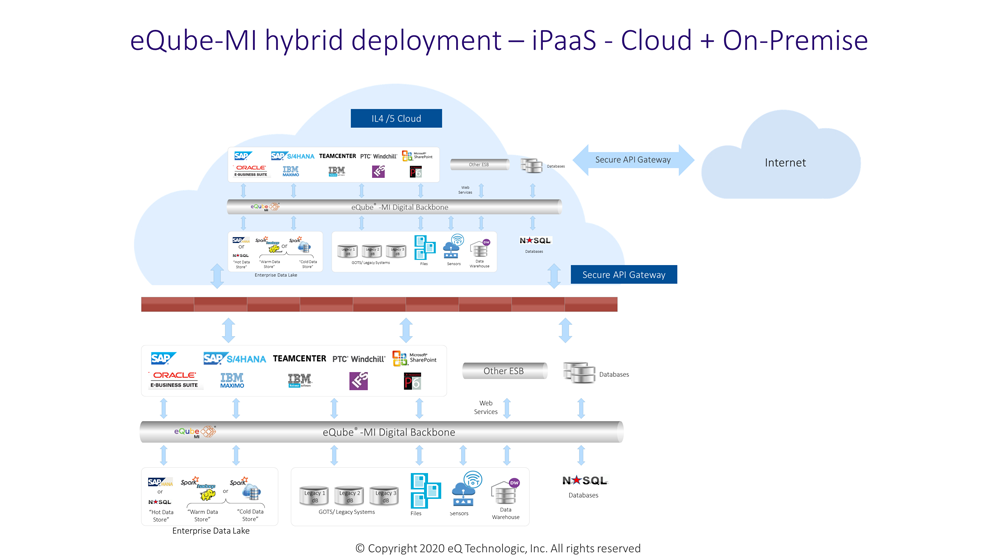 Hybrid deployments