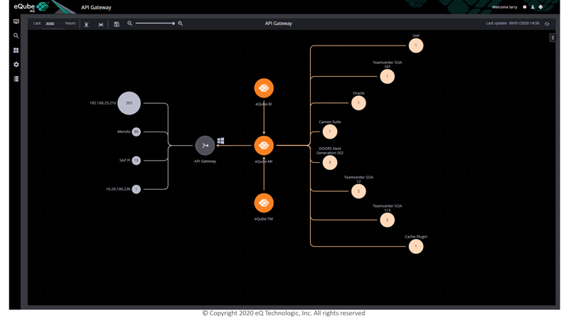 at-a-glance map of an API Gateway with API consumers and source systems