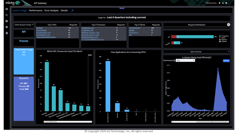 API Gateway dashboard