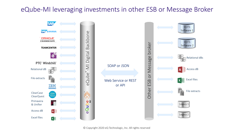 eQube<sup>®</sup>-MI leveraging investments in other ESB or Message Broker