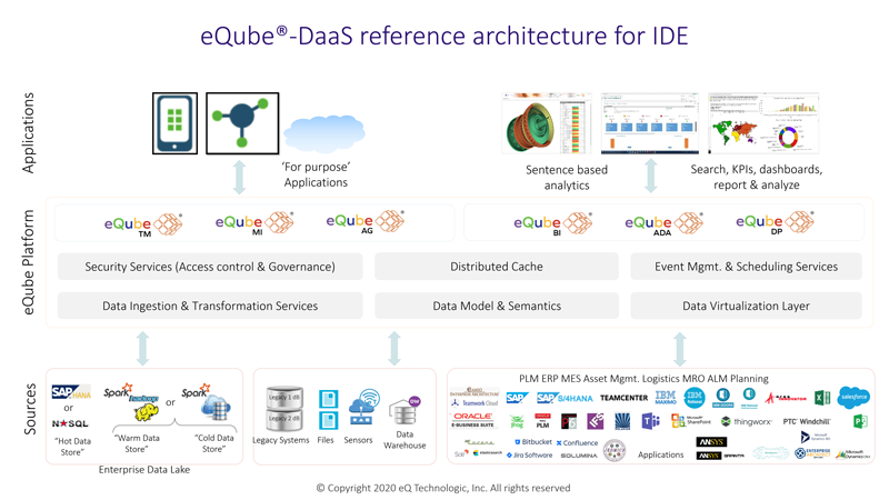 eQube<sup>®</sup> Platform Architecture