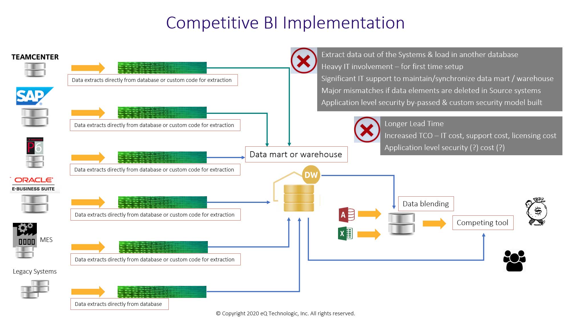 Competitive BI implementations