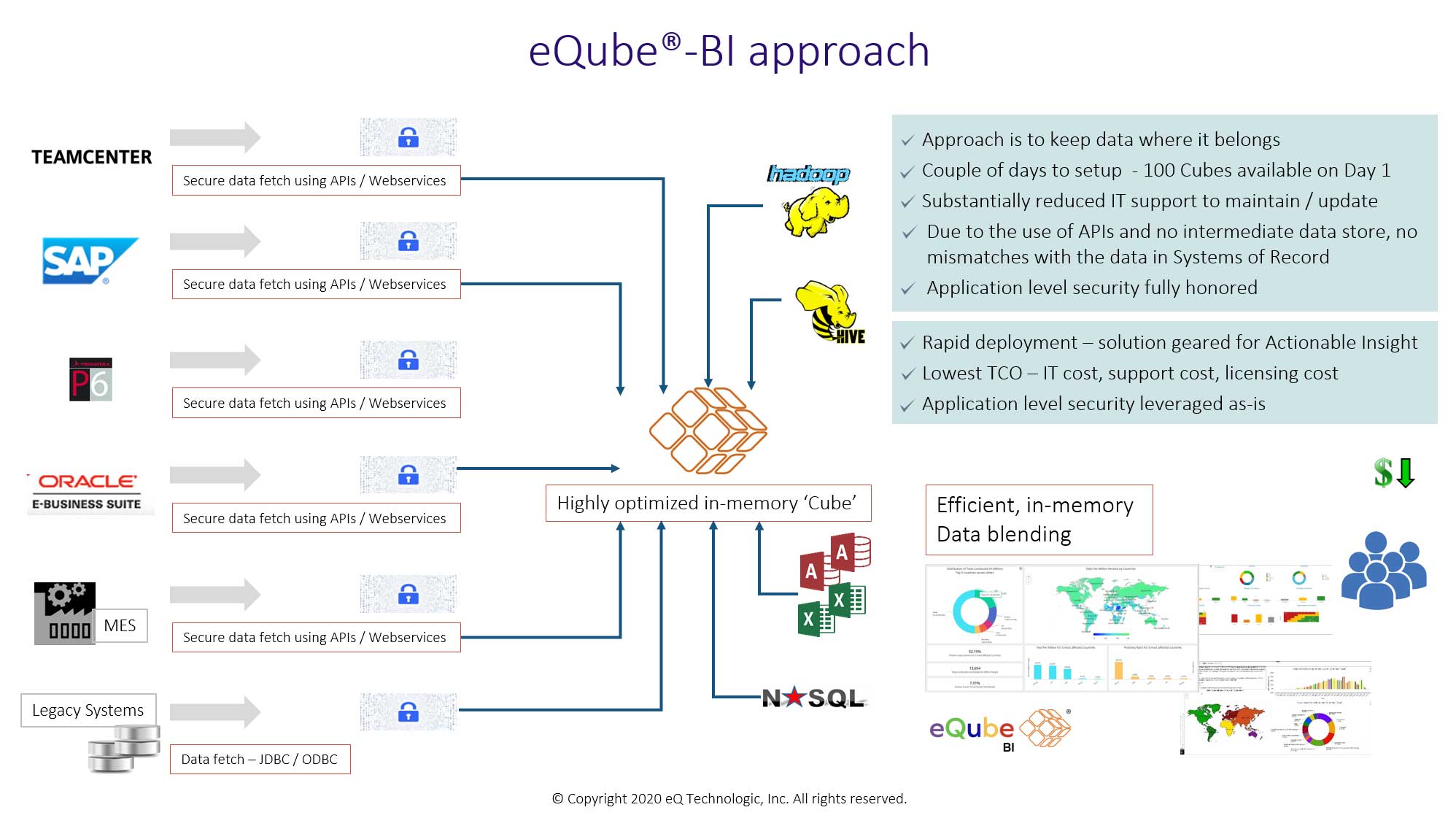 eQube-BI approach for A / BI