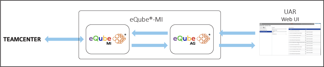 UAR integration | eqube