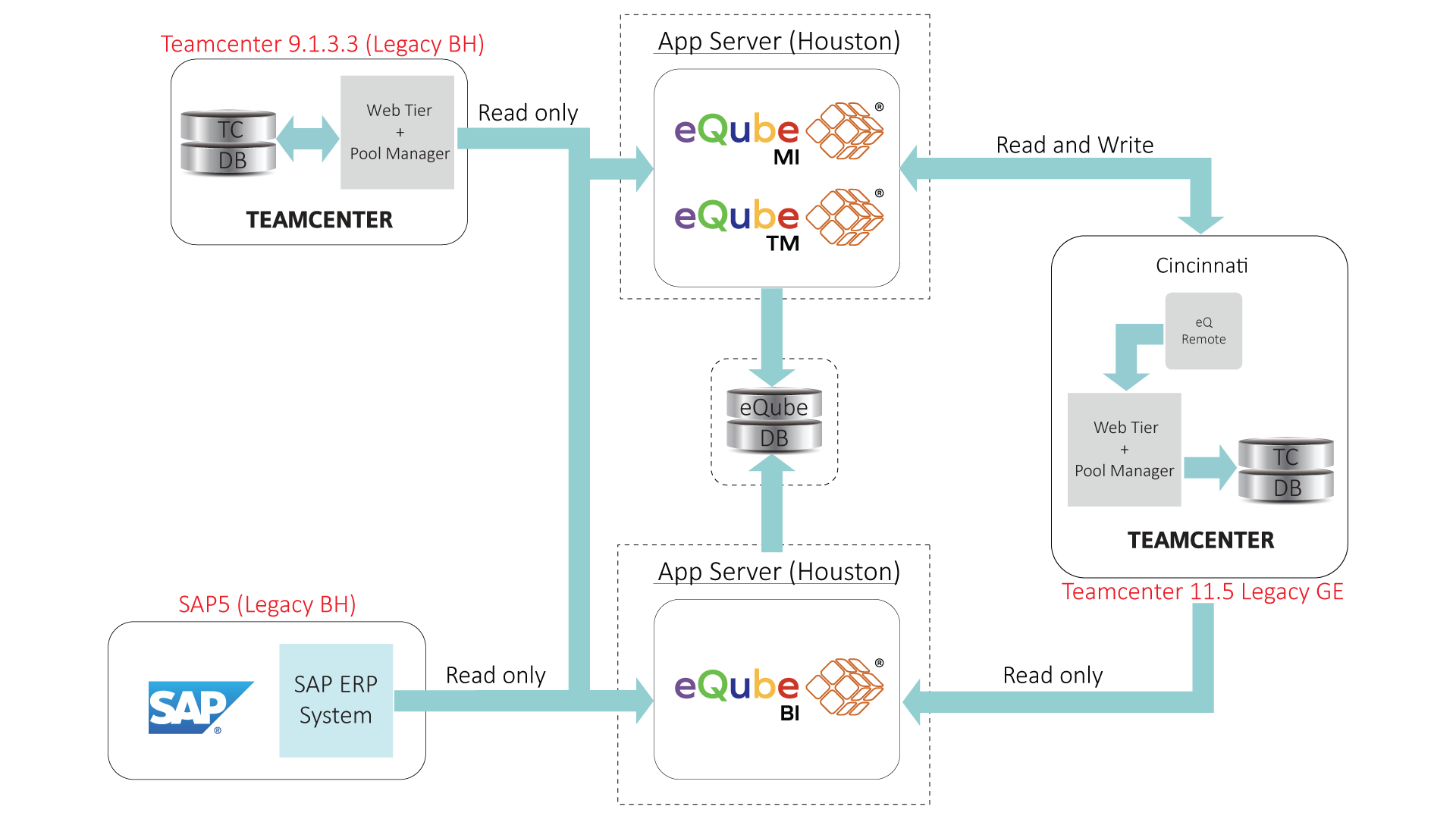 BHGE integration | eqube