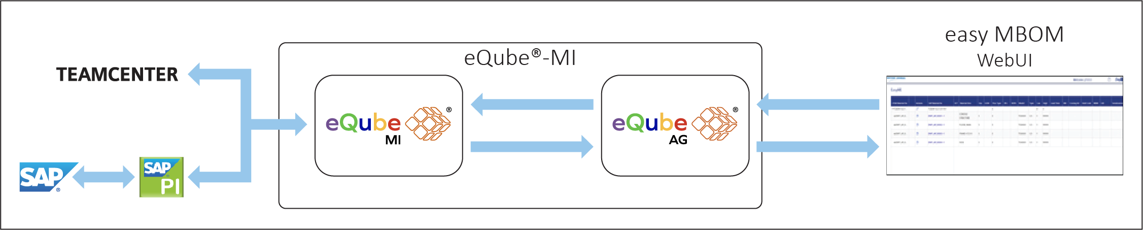 easyMBOM integration | eqube