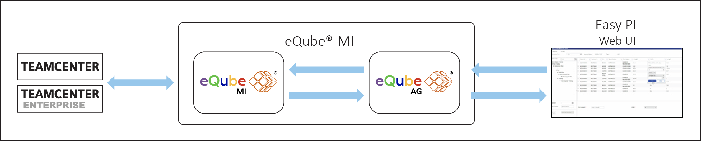EasyPDP integration | eqube