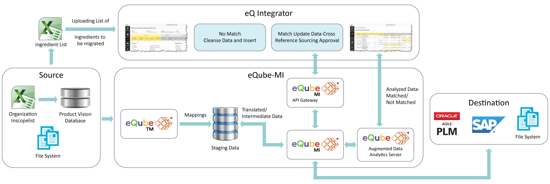 A Packaging food company integration | eqube