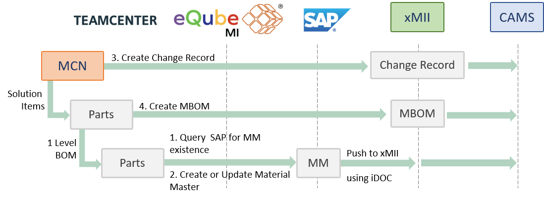 ula integration | eqube