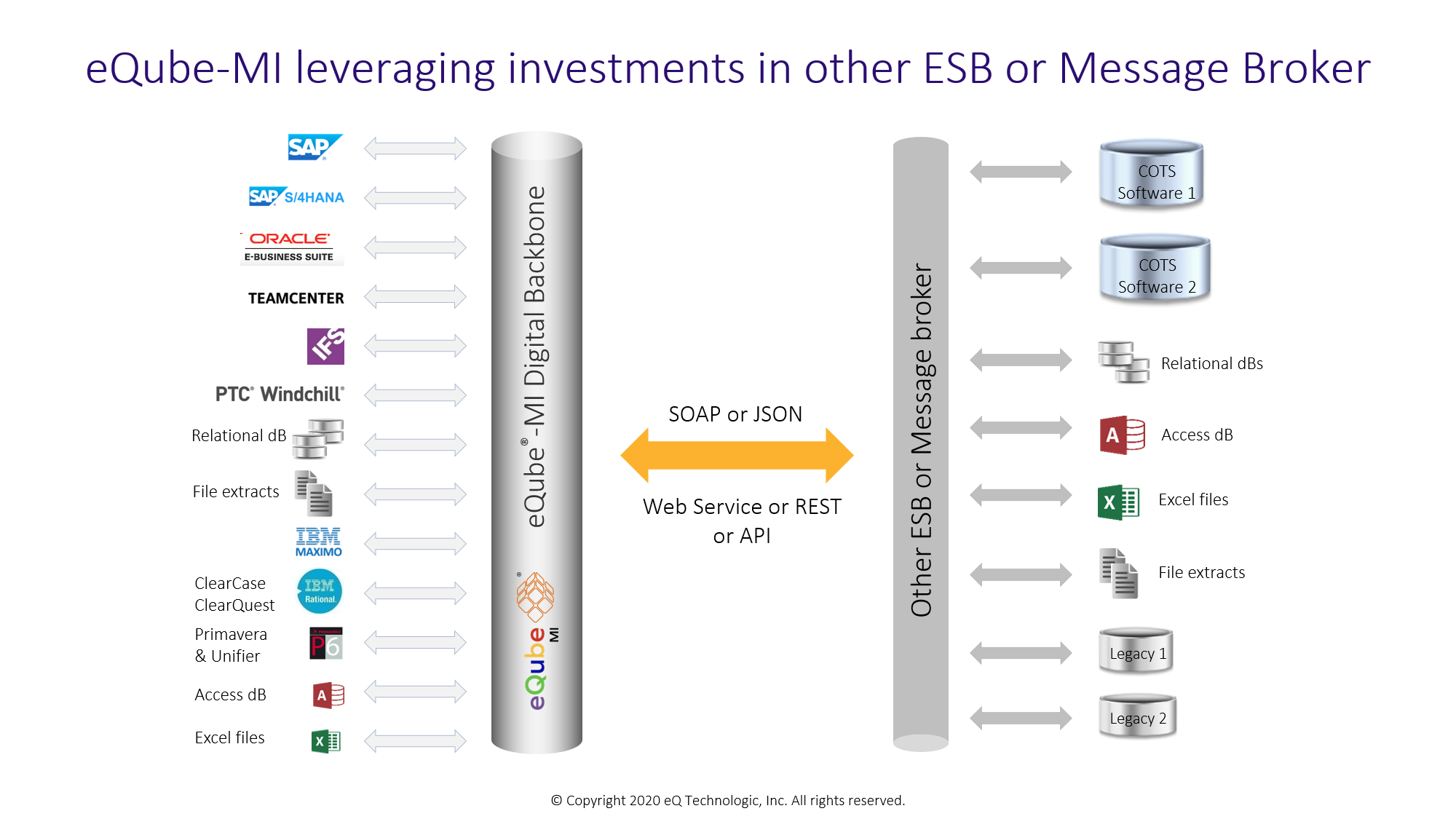 eQube-MI leveraging investments in other ESB or Message Broker