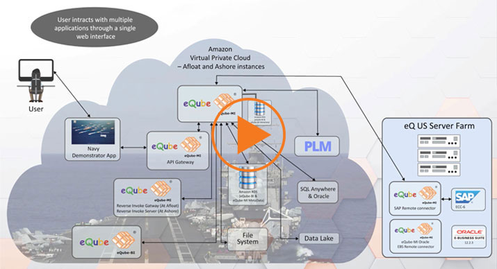 eQube platform enables rapid development of intuitive end-user centric 'for-purpose' apps with built-in 'visibility' across business processes with A/BI.