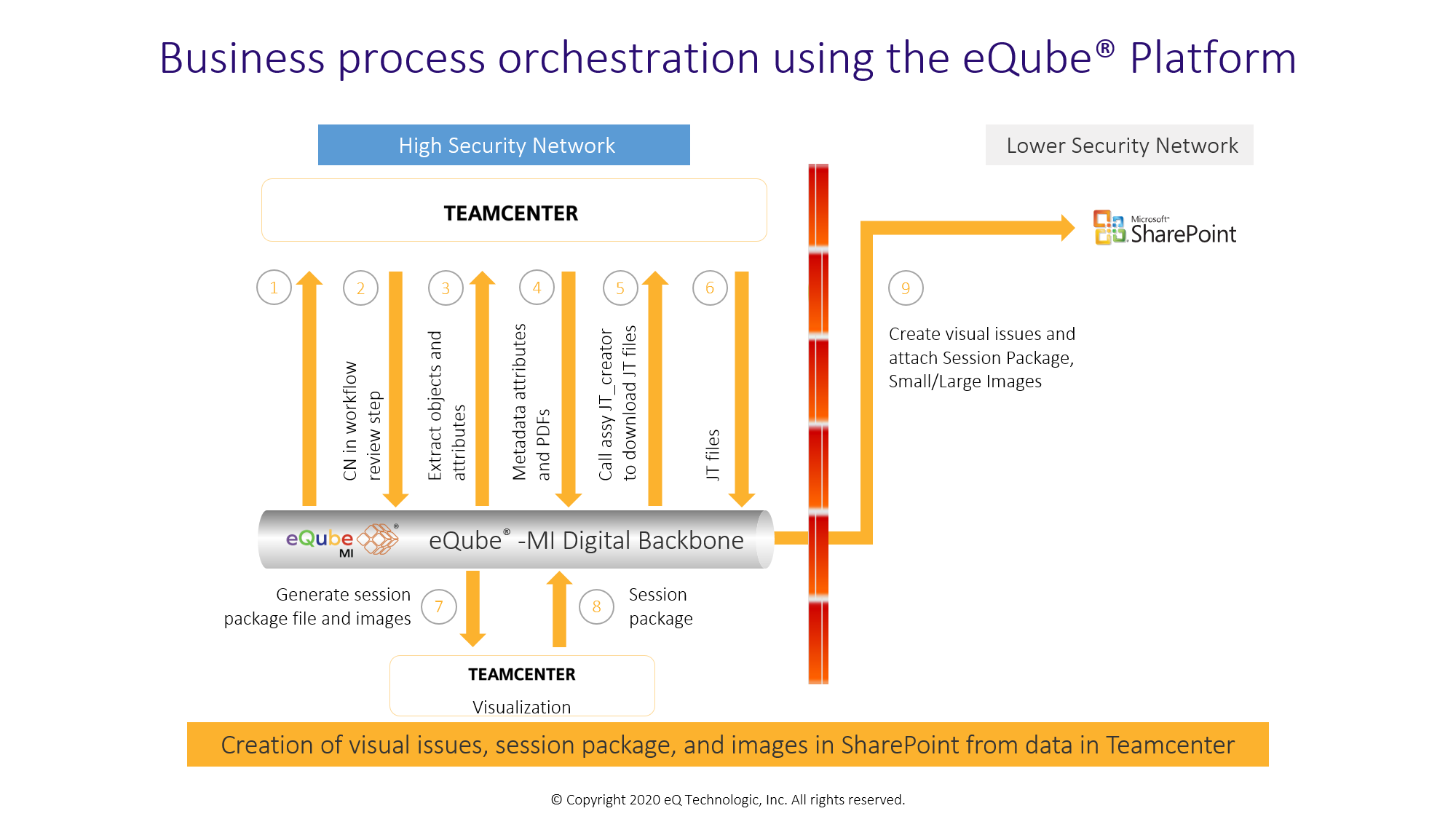 eQube-MI can orchestrate enterprise-wide business processes. With eQube-MI, transaction boundary for an interface can be established across applications, ensuring guaranteed consumption of each message in each participating application. It offers in-built capabilities of blocking transactions and auto retry to ensure the transactions are successful.